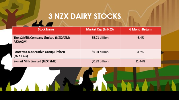 3 NZX Dairy Stocks