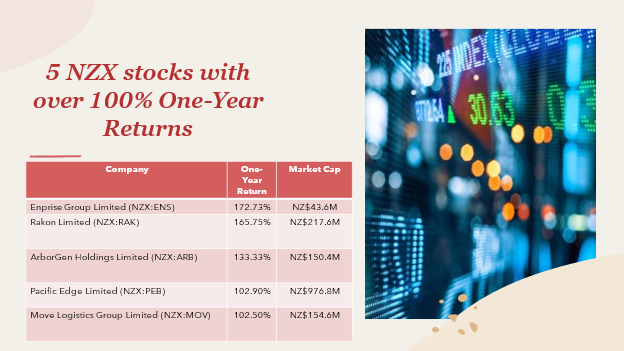 NZX stocks- ENS, RAK, ARB, PEB, MOV