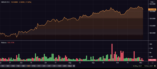 SRE share price and volume