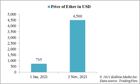 Price movement of Ether in 2021