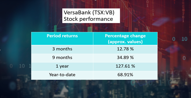 VersaBank <a class='font-weight-bold text-underline' href='https://kalkinemedia.com/ca/companies/tsxv-vb'>(TSXV:VB)</a>’s stock performance as of November 1, 2021