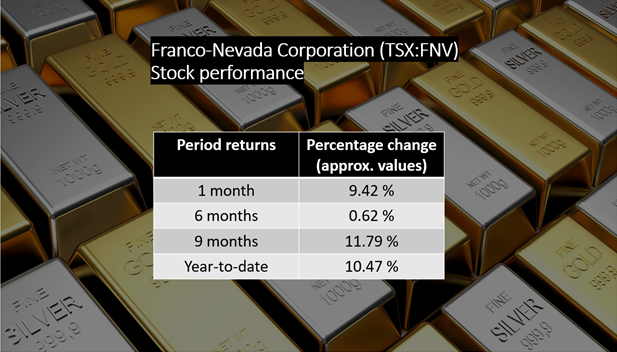 Franco-Nevada Corporation <a class='font-weight-bold' style='border-bottom: 2px dashed;' aria-label='https://kalkinemedia.com/ca/companies/tsxv-fnv'  href='https://kalkinemedia.com/ca/companies/tsxv-fnv'>(TSXV:FNV)</a>&rsquo;s stock performance as of November 1, 2021&nbsp;
