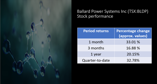Ballard Power Systems Inc <a class='font-weight-bold' style='border-bottom: 2px dashed;' aria-label='https://kalkinemedia.com/ca/companies/tsxv-bldp'  href='https://kalkinemedia.com/ca/companies/tsxv-bldp'>(TSXV:BLDP)</a>&rsquo;s stock performance as of November 1, 2021&nbsp;