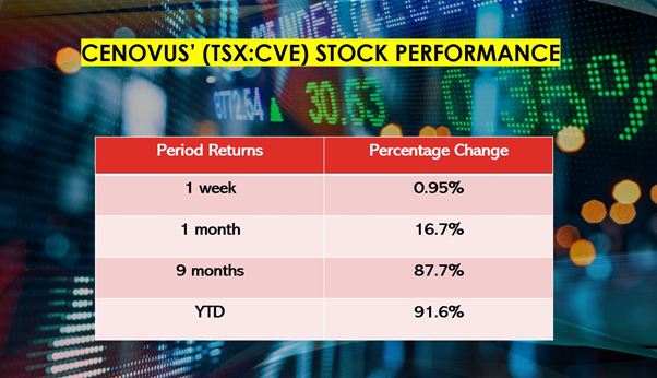Cenovus releases Q3 results and posts profit