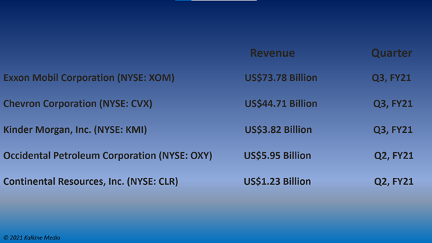 Oil and Gas Stocks: XOM, CVX, KMI, OXY, CLR
