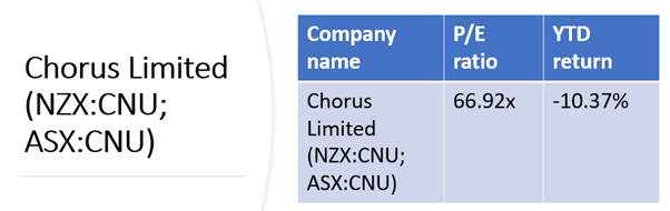 NZX and ASX listed company- CNU