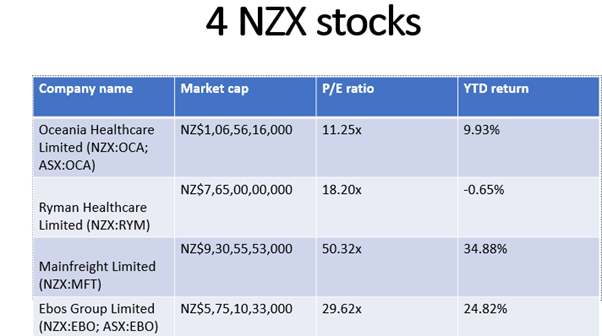 NZX and ASX listed companies- OCA, RYM, MFT, EBO