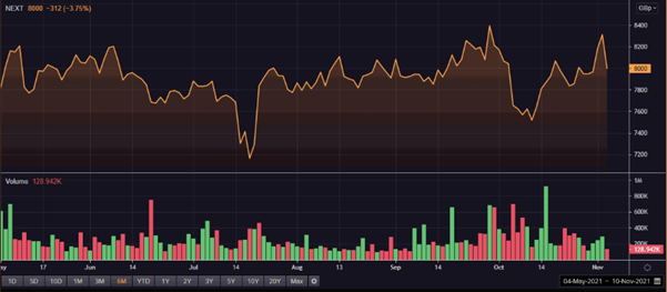 NXT share price and volume