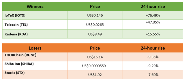 top winners and losers in cryptocurrency