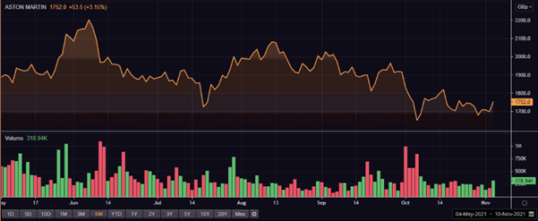 AML share price and volume
