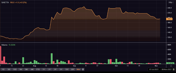 SED share price and volume