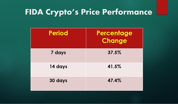 fida crypto price prediction