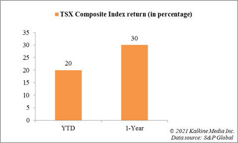 TSX Composite Index return in 2021