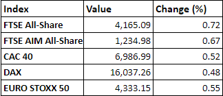 Regional market performance as on 4 November 2021