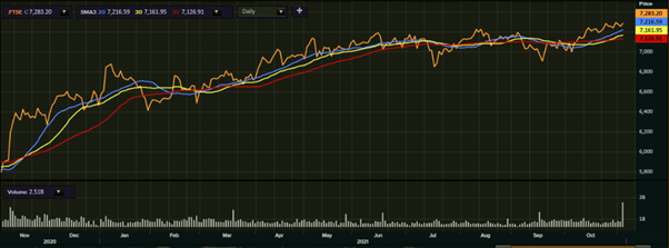 FTSE 100’s one-year performance as on 4 November 2021