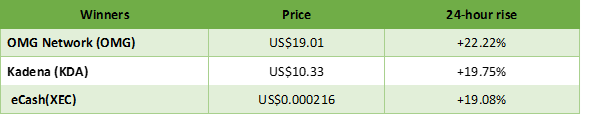 top winners and losers in cryptocurrency