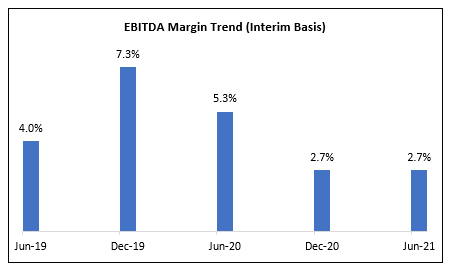 Half Yearly Trend in EBITDA Margin %