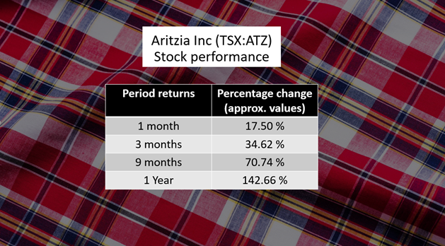 Aritzia Inc <a class='font-weight-bold' style='border-bottom: 2px dashed;' aria-label='https://kalkinemedia.com/ca/companies/tsx-atz' href='https://kalkinemedia.com/ca/companies/tsx-atz'>(TSX:ATZ)</a>’s stock performance as of November 4, 2021
