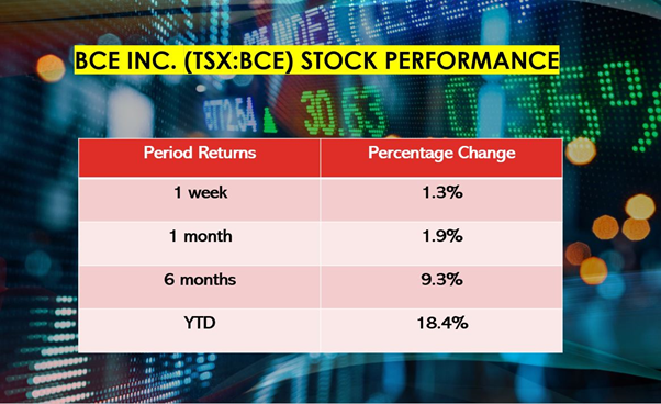 BCE stock and financial performance