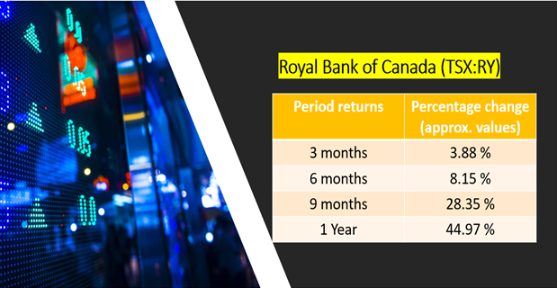 Royal Bank of Canada <a class='font-weight-bold' style='border-bottom: 2px dashed;' aria-label='https://kalkinemedia.com/ca/companies/tsx-rbc' href='https://kalkinemedia.com/ca/companies/tsx-rbc'>(TSX:RBC)</a>’s stock performance as of November 4, 2021