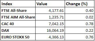 Regional market performance as on 5 November 2021