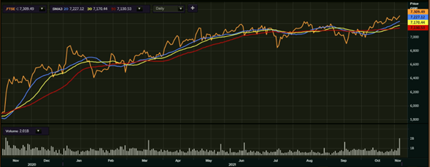 FTSE 100’s one-year performance as on 5 November 2021