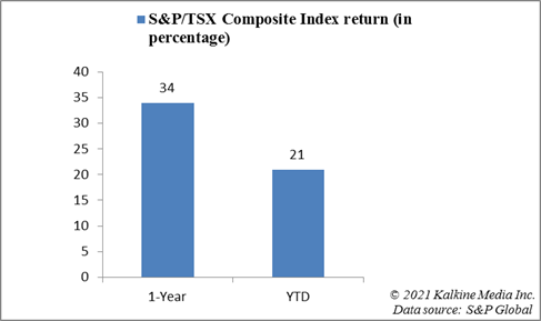 S&P/TSX Composite Index Return