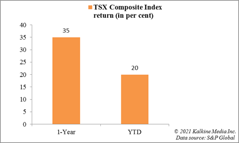 TSX Composite Index returns 2021