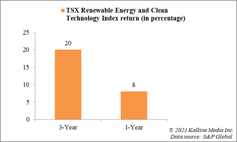 S&P/TSX Renewable Energy and Clean Technology Index Return