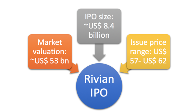 Rivian IPO details