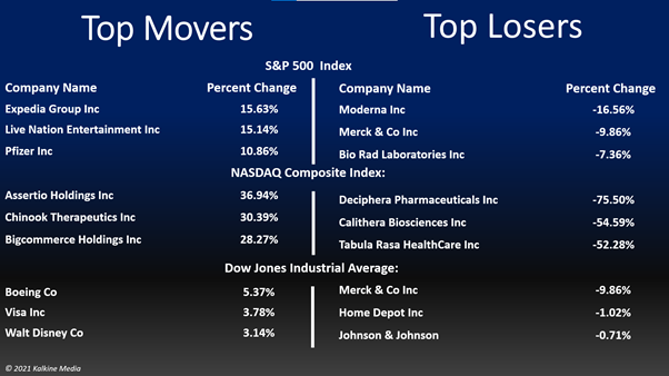 US stocks closed mixed after weekly unemployment claims data