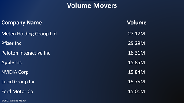 Consumer discretionary and technology stocks were the top movers in S&P 500 index