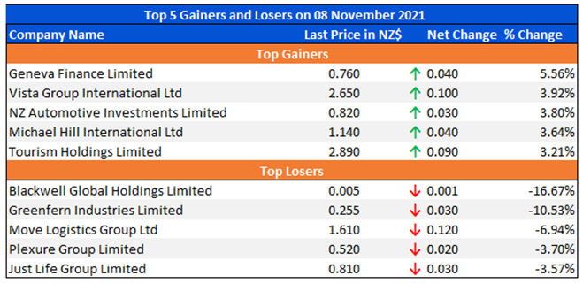 Top 5 Gainers and Losers on 08 November 2021