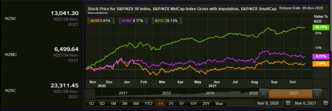 S&P/NZX 50 Index vs SmallCap Index vs MidCap Index &ndash; Performance Over One Year