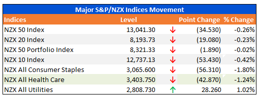 Major S&P/NZX Indices Movement
