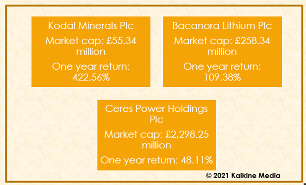 Kodal, Bacanora & Ceres: Market cap and one year return