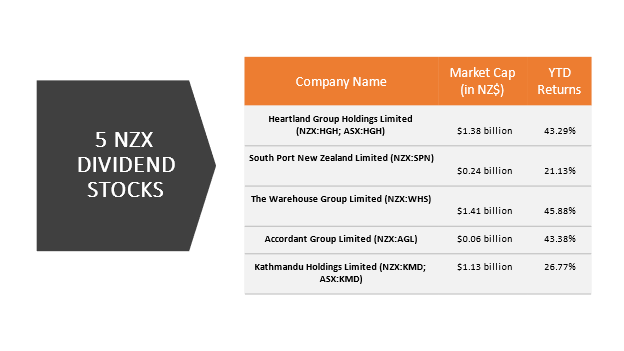 5 NZX dividend Stocks and their details