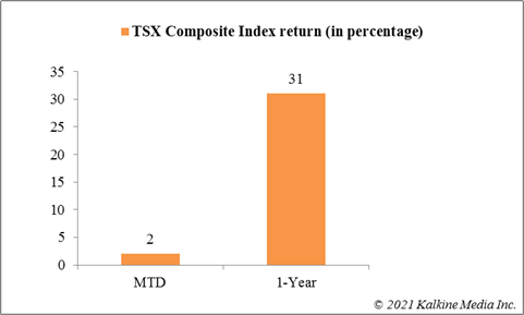 S&P/ TSX Composite Index returns