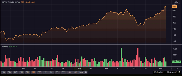IEM share price and volume