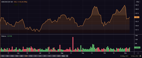 UKW share price and volume