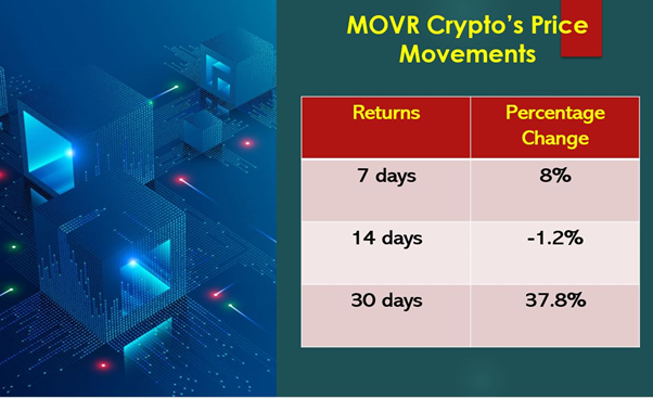 MOVR crypto will get listed on Binance