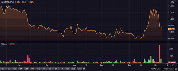 UFO share price and volume