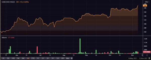 CBOX share price and volume