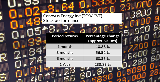 Cenovus Energy Inc <a class='font-weight-bold' style='border-bottom: 2px dashed;' aria-label='https://kalkinemedia.com/ca/companies/tsx-cve' href='https://kalkinemedia.com/ca/companies/tsx-cve'>(TSX:CVE)</a>’s stock performance as of November 5, 2021