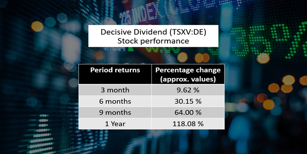 Decisive Dividend Corp <a class='font-weight-bold text-underline' href='https://kalkinemedia.com/ca/companies/tsx-de'>(TSX:DE)</a>’s stock performance as of November 5, 2021   