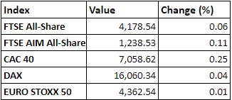 Regional market performance as on 8 November 2021