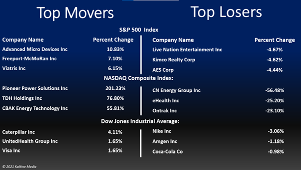 Basic materials, energy, and technology stocks led gains on the S&P 500 index on Monday, while utility and consumer staple stocks were the bottom movers.
