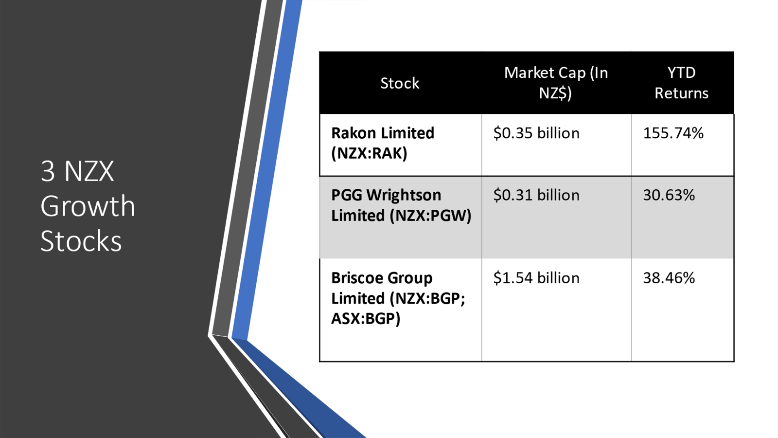 3 NZX Growth stocks and their details