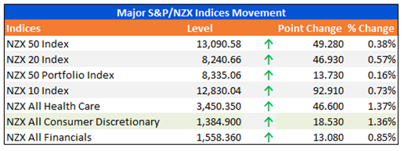 Major S&P/NZX Indices Movement