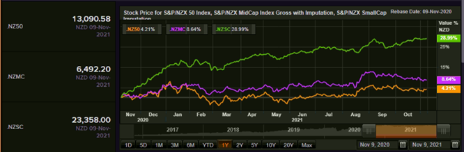 S&P/NZX 50 Index vs SmallCap Index vs MidCap Index &ndash; Performance Over One Year